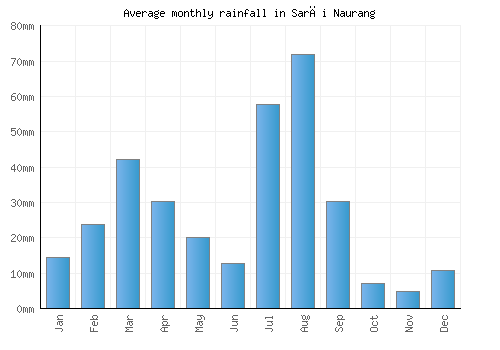 Sarāi Naurang monthly rainfall chart (mm)