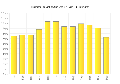 Sarāi Naurang average daily sunshine chart