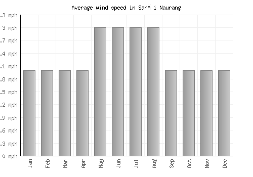 Sarāi Naurang average winspeed by month (mph)