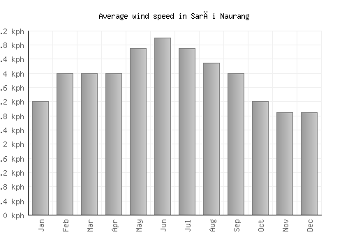 Sarāi Naurang average winspeed by month (km/h)