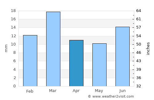 Sarāi Sidhu average rain in April
