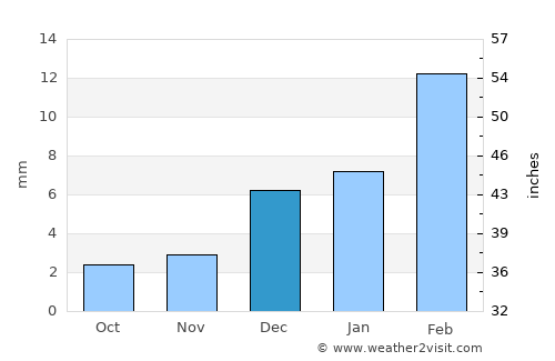 Sarāi Sidhu average rain in December