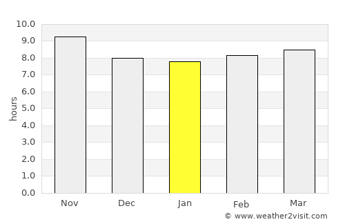 Sarāi Sidhu average rain in January