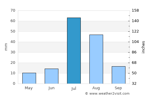 Sarāi Sidhu average rain in July