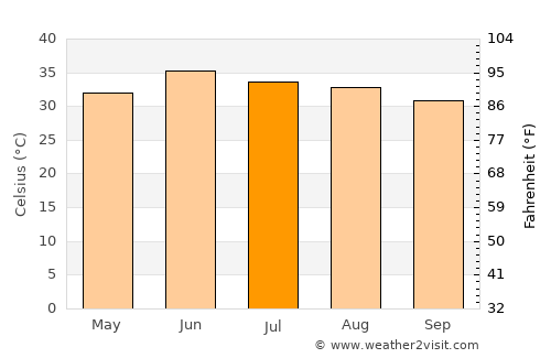 Sarāi Sidhu average temperature in July