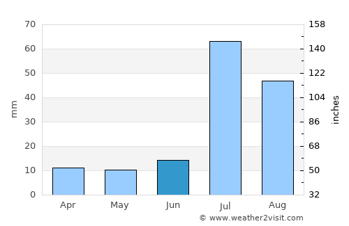Sarāi Sidhu average rain in June