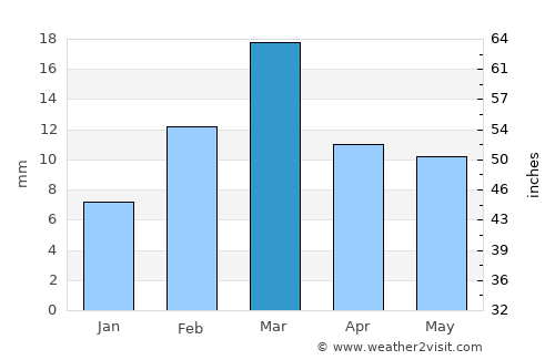 Sarāi Sidhu average rain in March