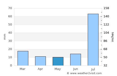 Sarāi Sidhu average rain in May