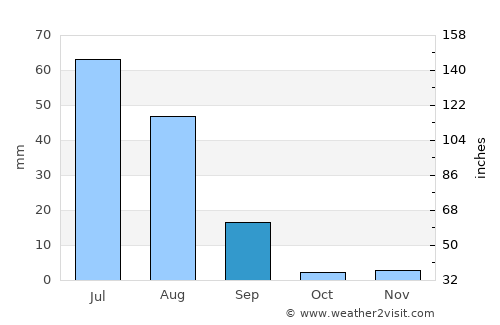Sarāi Sidhu average rain in September