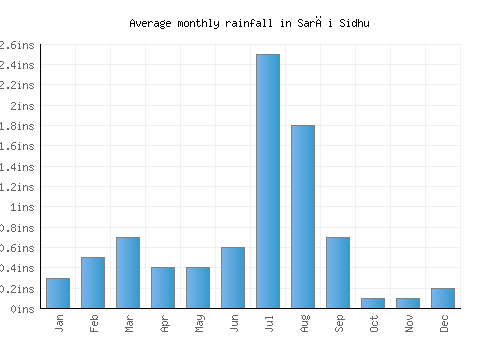Sarāi Sidhu monthly rainfall chart (inches)