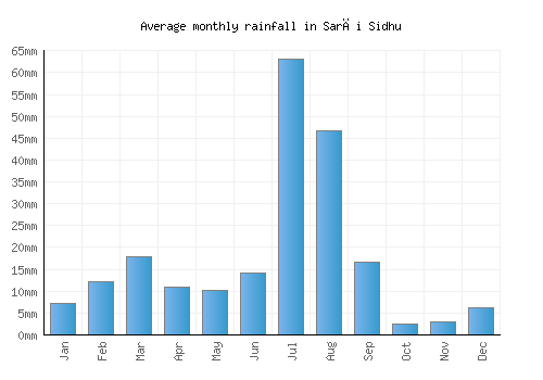 Sarāi Sidhu monthly rainfall chart (mm)