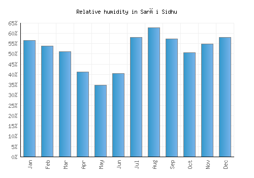 Sarāi Sidhu relative humidity averages