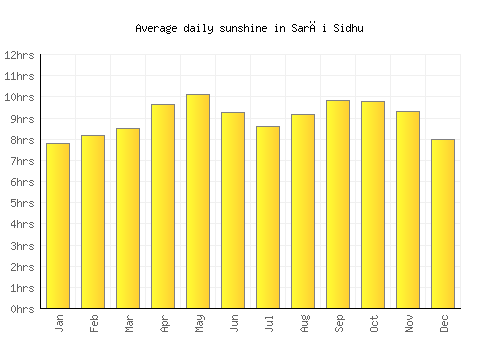 Sarāi Sidhu average daily sunshine chart