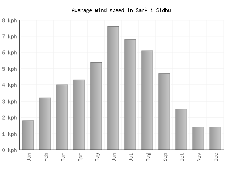 Sarāi Sidhu average winspeed by month (km/h)