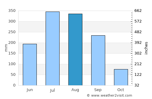 Saraikela average rain in August