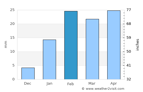 Saraikela average rain in February