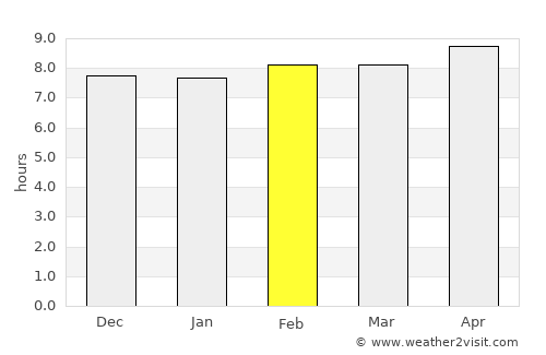 Saraikela average rain in February