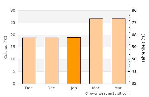 Saraikela average temperature in January
