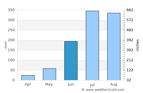 Saraikela average rain in June