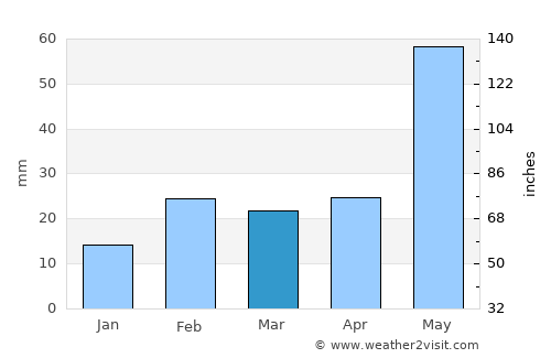 Saraikela average rain in March