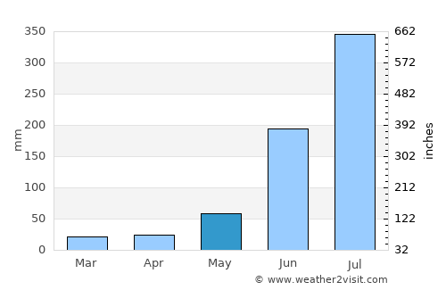 Saraikela average rain in May