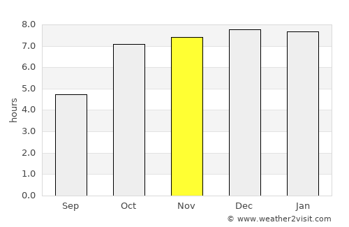 Saraikela average rain in November