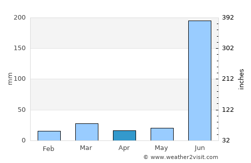 Saraipāli average rain in April
