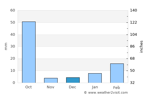 Saraipāli average rain in December