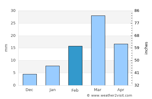 Saraipāli average rain in February