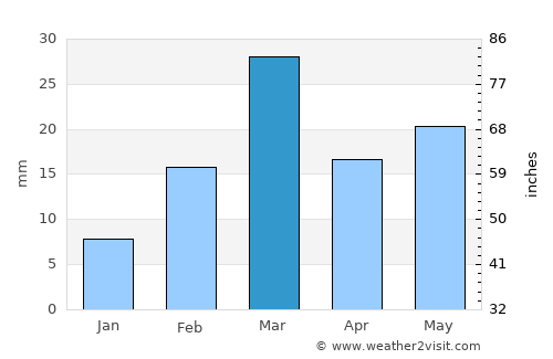 Saraipāli average rain in March