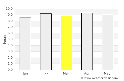 Saraipāli average rain in March