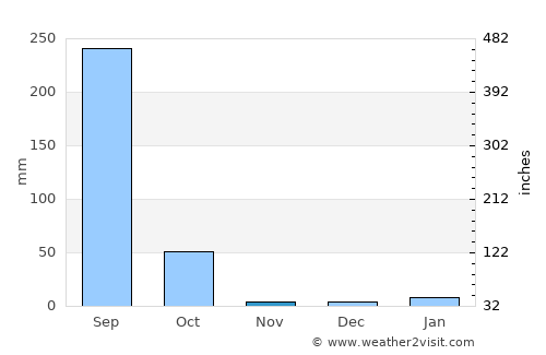 Saraipāli average rain in November