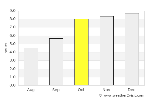 Saraipāli average rain in October