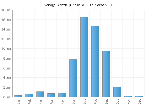 Saraipāli monthly rainfall chart (inches)