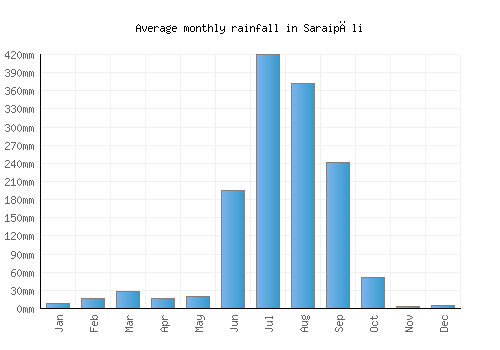 Saraipāli monthly rainfall chart (mm)