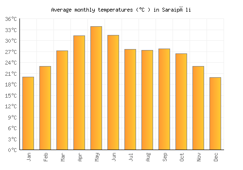 Saraipāli average temperature chart (Celsius)