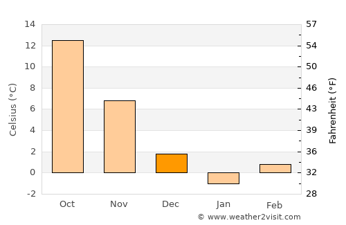 Saraiu average temperature in December