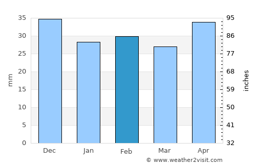 Saraiu average rain in February