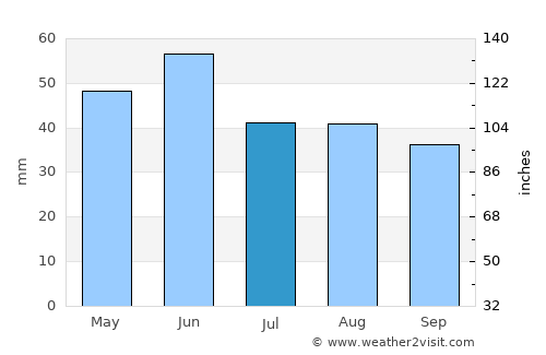 Saraiu average rain in July