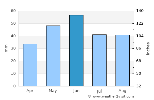 Saraiu average rain in June