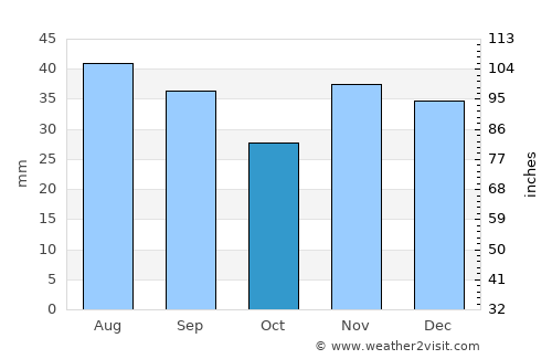 Saraiu average rain in October