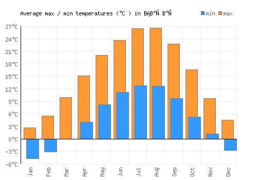 Сарај average minimum / maximum temperatures (Celsius)