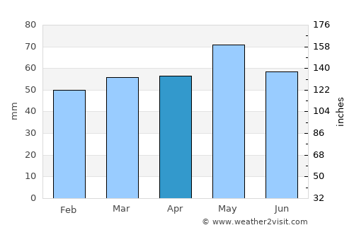 Сарај average rain in April