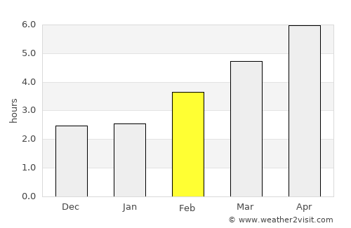 Сарај average rain in February