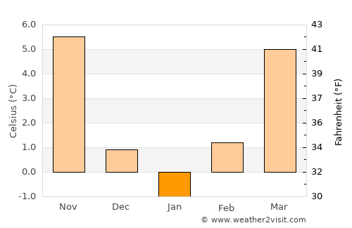 Сарај average temperature in January
