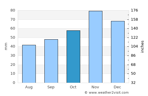Сарај average rain in October