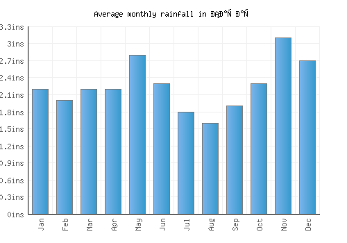 Сарај monthly rainfall chart (inches)