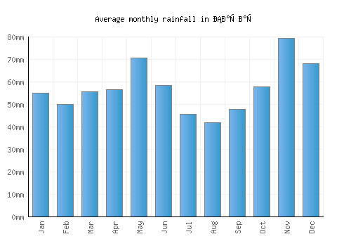 Сарај monthly rainfall chart (mm)