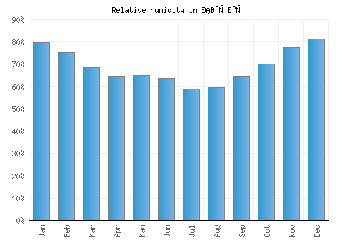 Сарај relative humidity averages