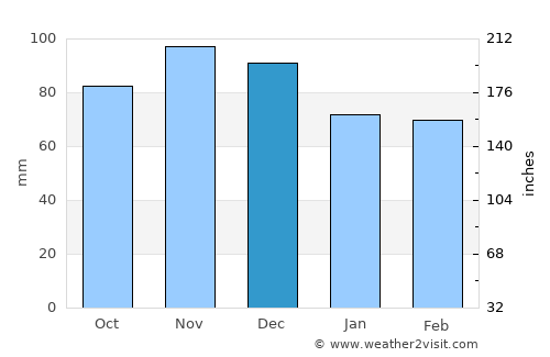 Sarajevo average rain in December